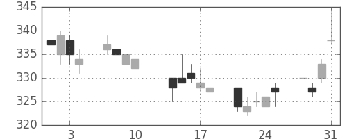 川重の日足チャート(2017年8月)