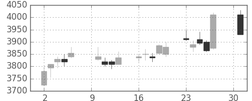 川重の日足チャート(2017年10月)
