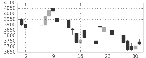 川重の日足チャート(2017年11月)
