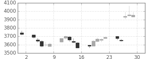 川重の日足チャート(2017年12月)