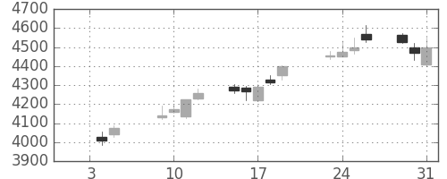 川重の日足チャート(2018年1月)