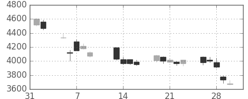 川重の日足チャート(2018年2月)
