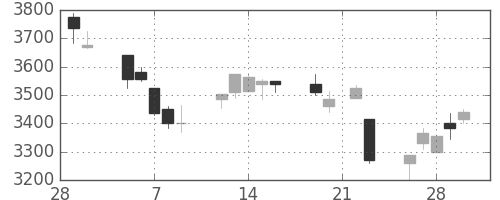 川重の日足チャート(2018年3月)