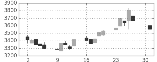 川重の日足チャート(2018年4月)