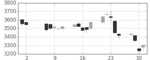 川重の日足チャート(2018年5月)