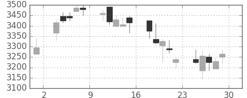 川重の日足チャート(2018年6月)