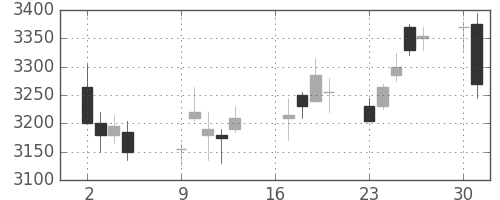 川重の日足チャート(2018年7月)