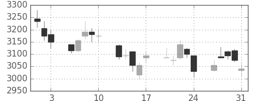 川重の日足チャート(2018年8月)
