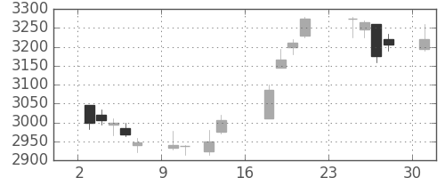 川重の日足チャート(2018年9月)