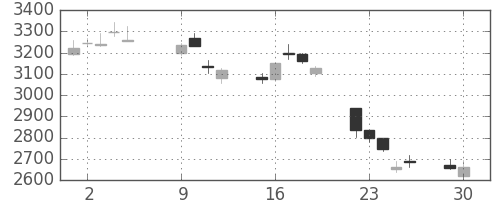川重の日足チャート(2018年10月)