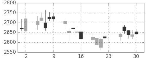 川重の日足チャート(2018年11月)