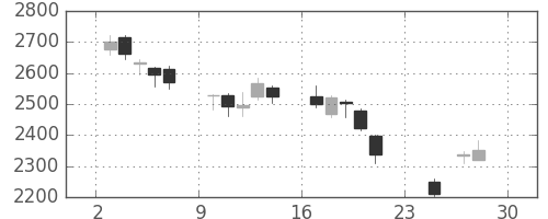 川重の日足チャート(2018年12月)