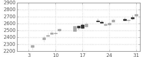 川重の日足チャート(2019年1月)