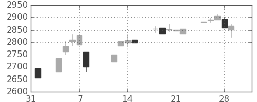 川重の日足チャート(2019年2月)