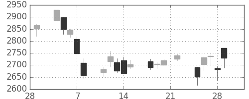 川重の日足チャート(2019年3月)