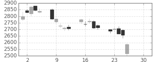 川重の日足チャート(2019年4月)