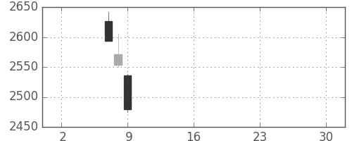 川重の日足チャート(2019年5月)