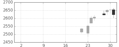川重の日足チャート(2019年10月)