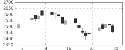 川重の日足チャート(2019年11月)