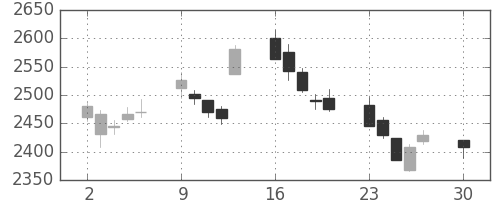 川重の日足チャート(2019年12月)