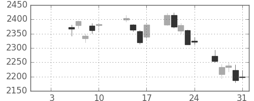 川重の日足チャート(2020年1月)
