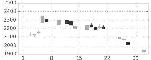 川重の日足チャート(2020年2月)