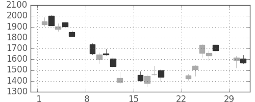 川重の日足チャート(2020年3月)