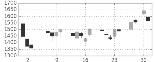 川重の日足チャート(2020年4月)