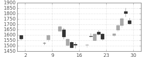 川重の日足チャート(2020年5月)