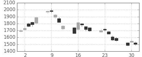 川重の日足チャート(2020年6月)