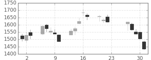 川重の日足チャート(2020年7月)