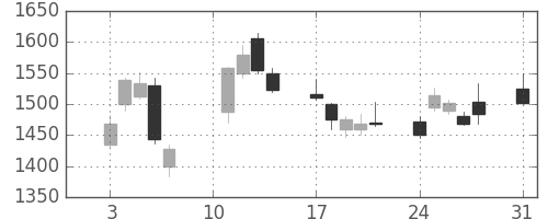 川重の日足チャート(2020年8月)