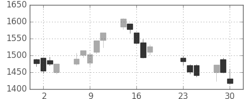 川重の日足チャート(2020年9月)