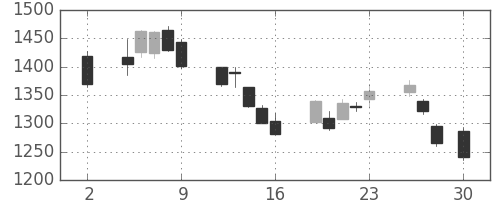 川重の日足チャート(2020年10月)