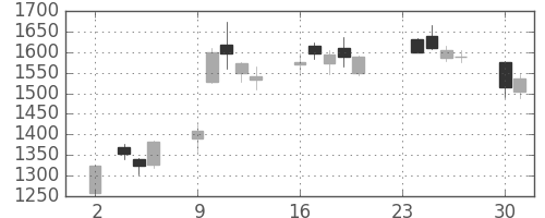 川重の日足チャート(2020年11月)