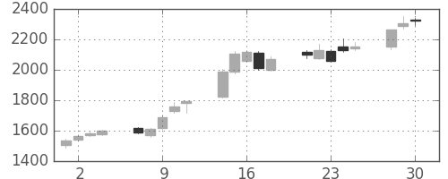 川重の日足チャート(2020年12月)