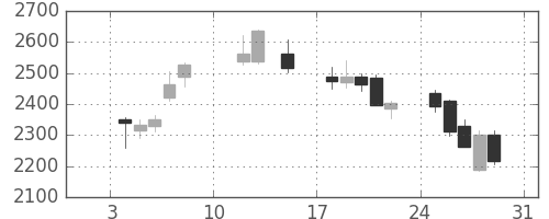 川重の日足チャート(2021年1月)