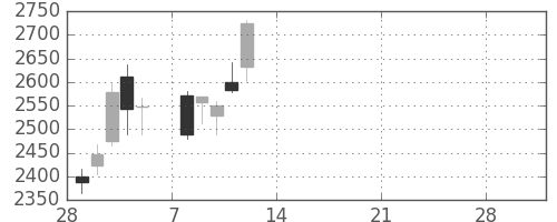 川重の日足チャート(2021年3月)
