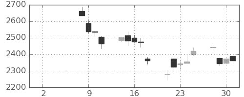 川重の日足チャート(2021年6月)