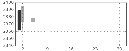 川重の日足チャート(2021年7月)