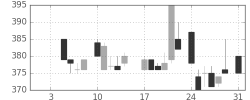 キッコマンの日足チャート(1983年1月)