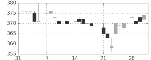 キッコマンの日足チャート(1983年2月)