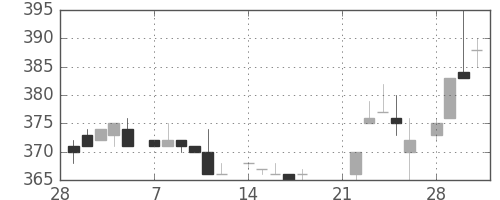 キッコマンの日足チャート(1983年3月)