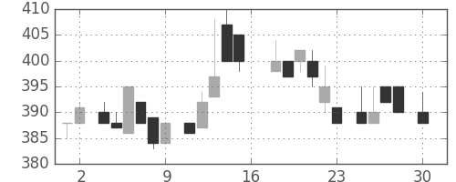 キッコマンの日足チャート(1983年4月)
