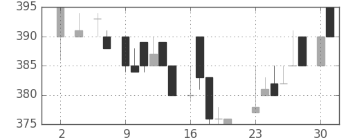 キッコマンの日足チャート(1983年5月)