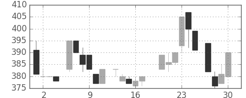 キッコマンの日足チャート(1983年6月)