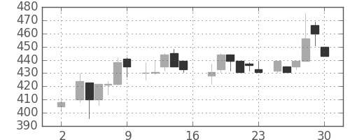 キッコマンの日足チャート(1983年7月)