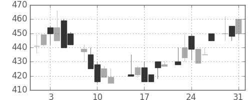 キッコマンの日足チャート(1983年8月)