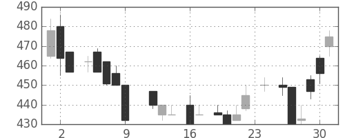 キッコマンの日足チャート(1983年9月)