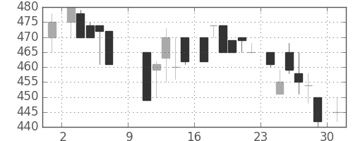 キッコマンの日足チャート(1983年10月)